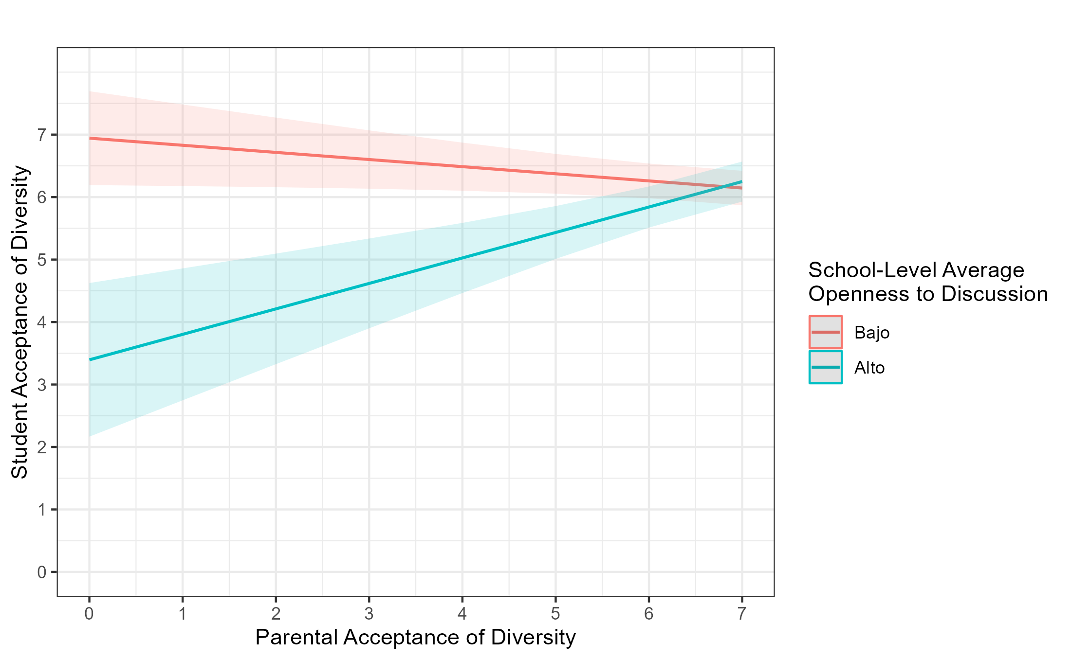 Relationship between Students’ and Parents’ Attitudes, Moderated by the School-Level Average Perception of Openness to Classroom Discussion