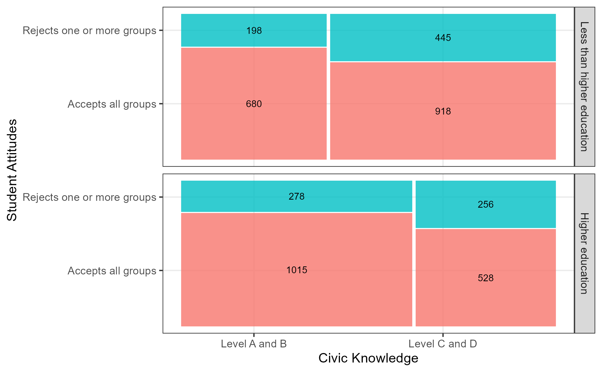 Relationship between Students’ Attitudes and Civic Knowledge by Parental Education Level