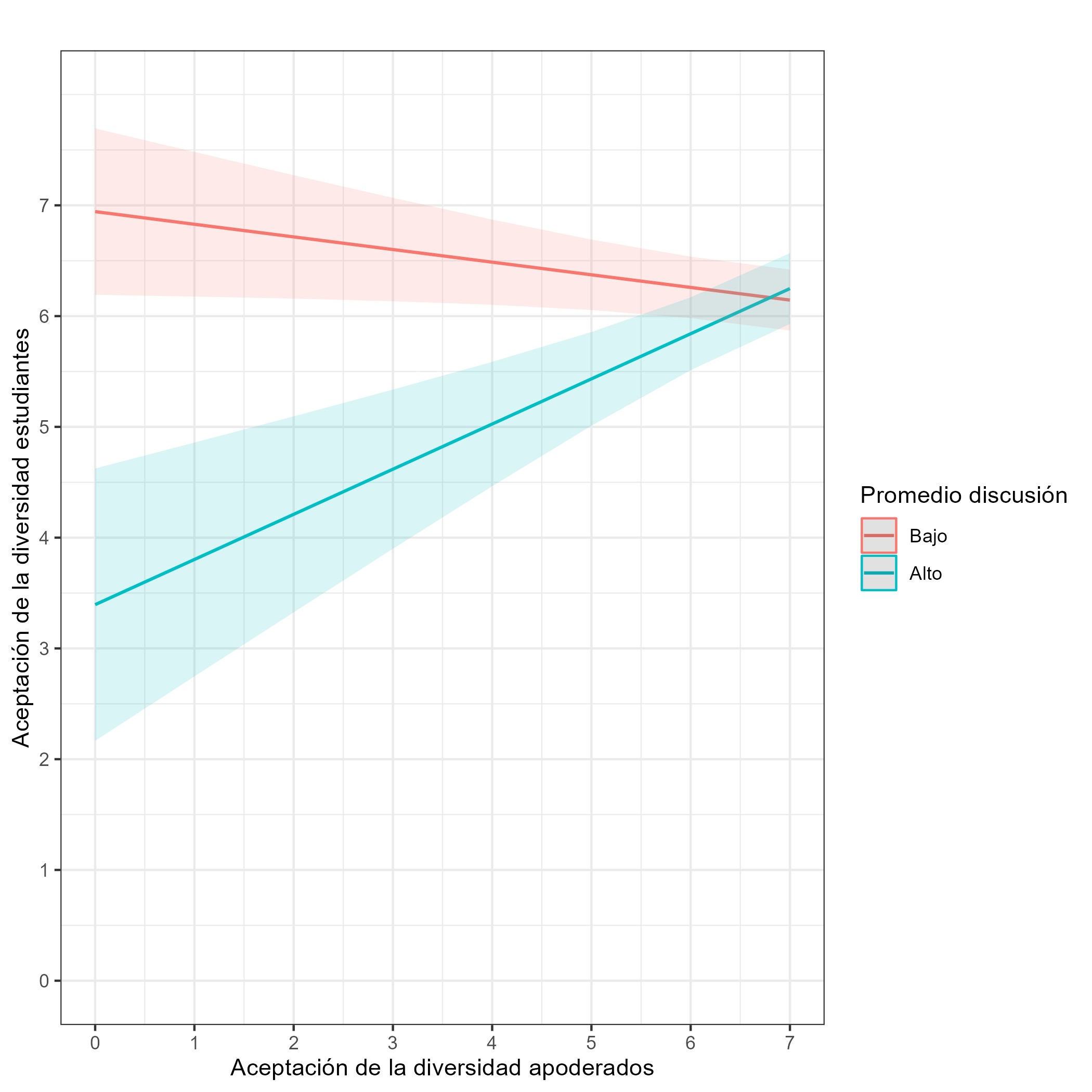 Relación entre actitudes de estudiantes y apoderados moderada por promedio de percepción de apertura a la discusión en la sala de clases