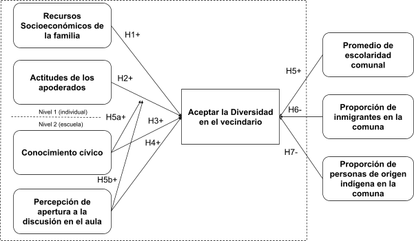 Modelo teórico (hipótesis)